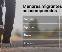 Hego Euskal Herria acogerá a 33 menores migrantes no acompañados, 18 la CAV y 15 Navarra