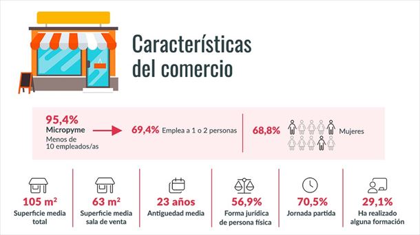 Imagen: Observatorio del Comercio en Euskadi