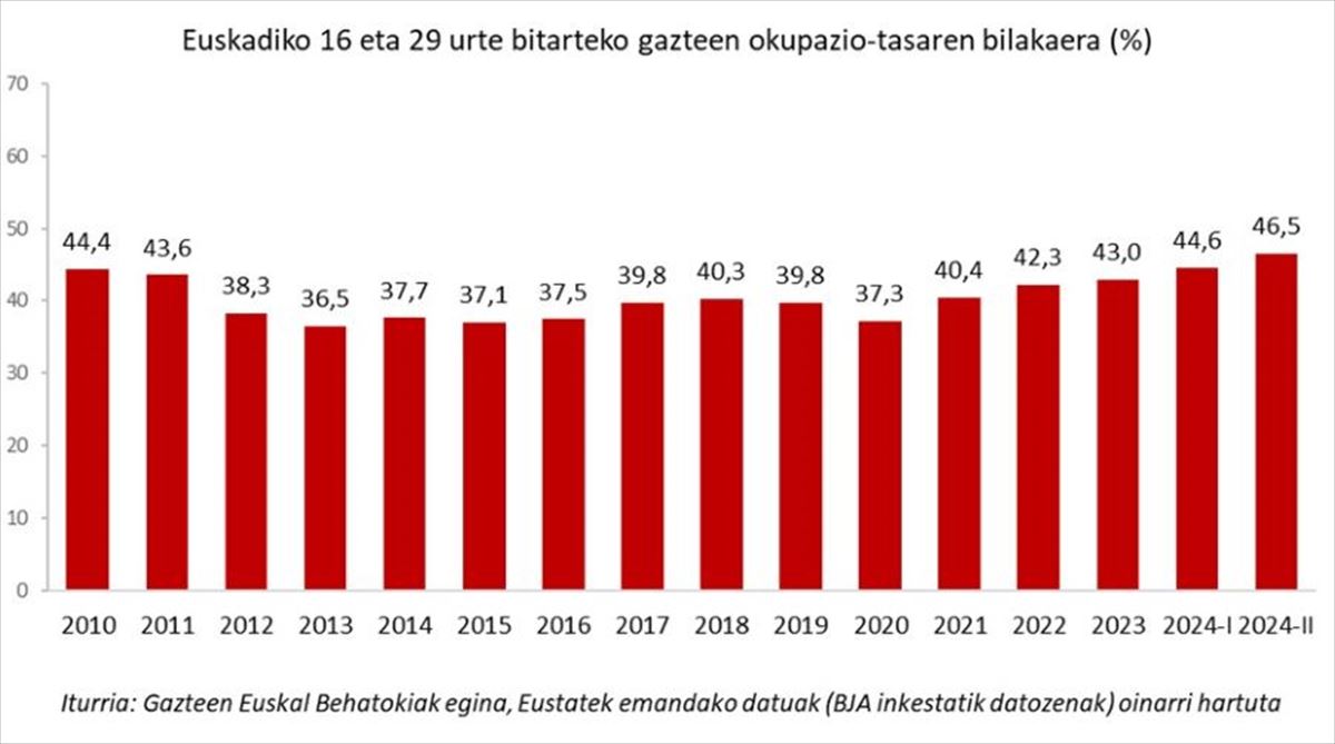 Euskadiko 16 eta 29 urte bitarteko gazteen okupazio-tasaren bilakaera (%). Grafikoa: Gazteen Euskal Behatokia. Datuak: Eustat