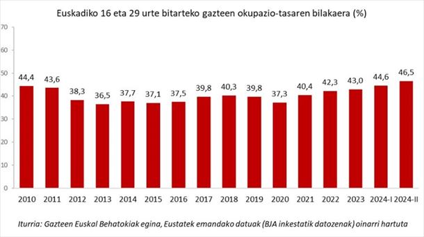 Euskadiko 16 eta 29 urte bitarteko gazteen okupazio-tasaren bilakaera (%). Grafikoa: Gazteen Euskal Behatokia. Datuak: Eustat