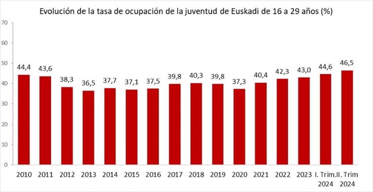 Evolución de la tasa de ocupación de la juventud de Euskadi de 16 a 29 años (%). Gráfico: Observatorio Vasco e la Juventud. Datos: Eustat