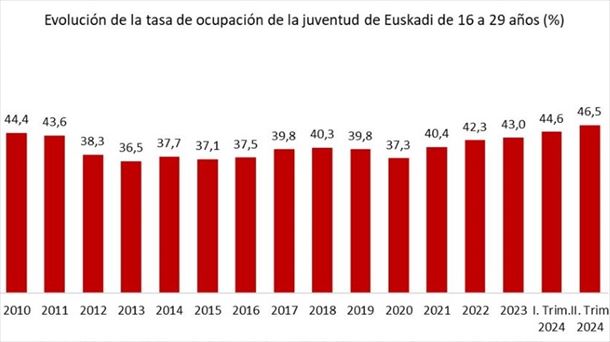 Evolución de la tasa de ocupación de la juventud de Euskadi de 16 a 29 años (%). Gráfico: Observatorio Vasco e la Juventud. Datos: Eustat