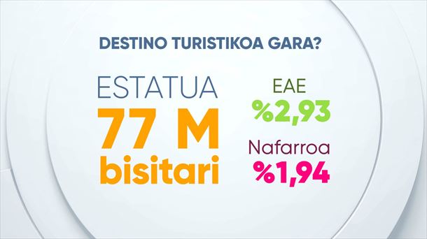 Turismoa masifikatzen ari al da EAEn eta Nafarroan? Argazkia: EITB Media