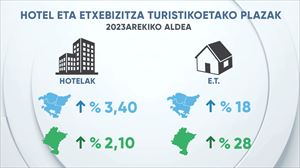 Ostatu-eskaintzak gora egin du, batez ere etxebizitza turistikoetan