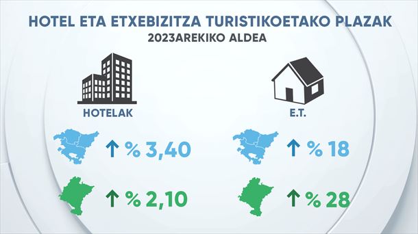 Ostatu-eskaintzak gora egin du, batez ere etxebizitza turistikoetan