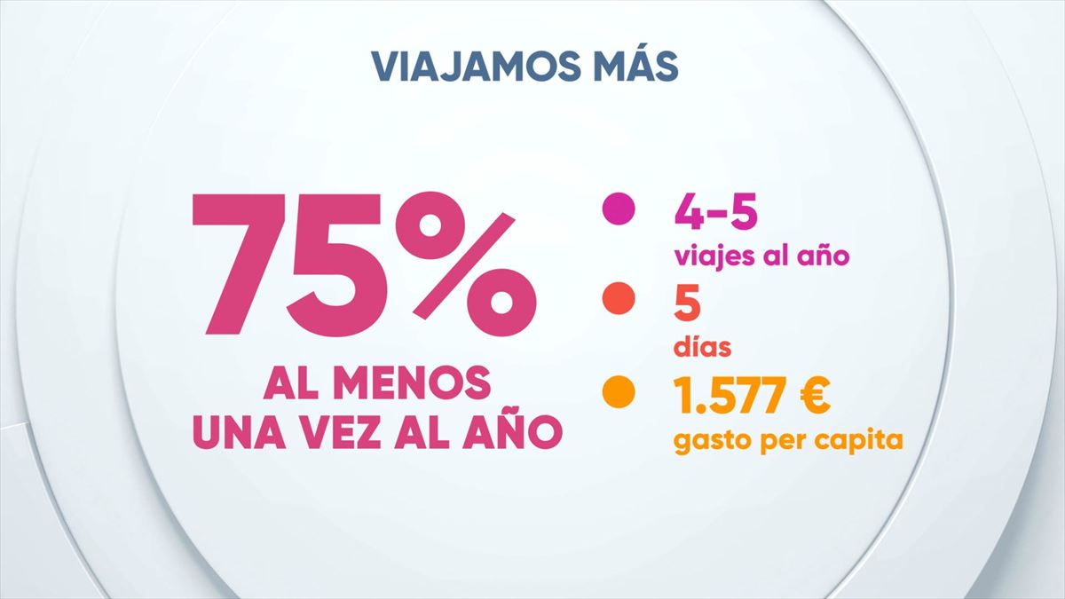 Cada vez viajamos más: entre 4 y 5 viajes al año por persona