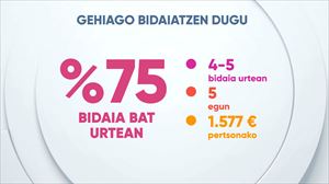 Gero eta gehiago bidaiatzen dugu: 4 edo 5 bidaia urtean pertsonako