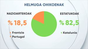 Katalunia, aisialdiko bidaietarako lekurik gustukoena