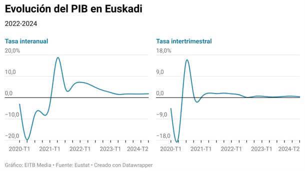 Evolución del PIB en la CAPV. Foto: EITB Media.