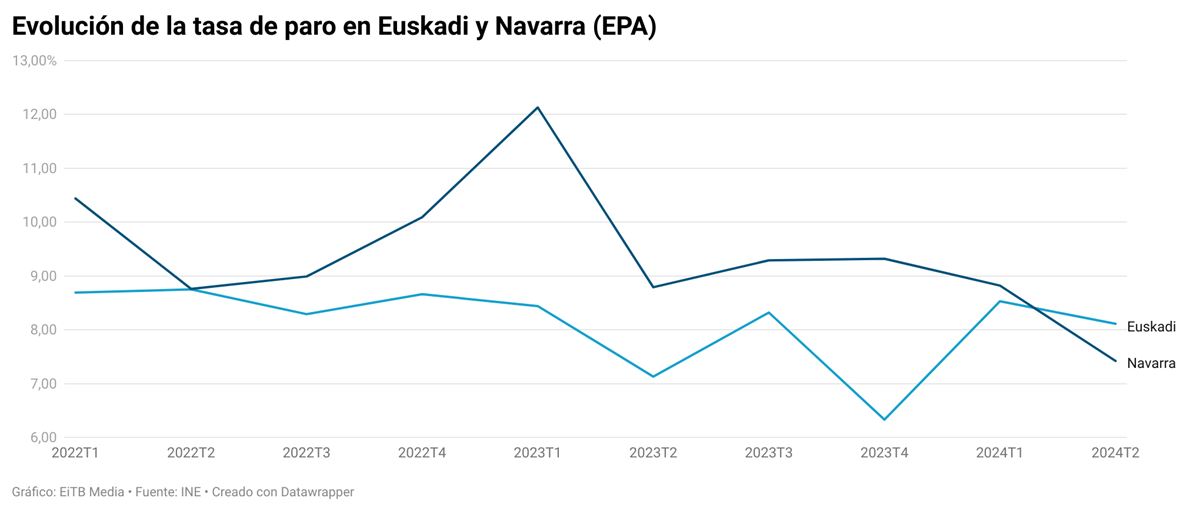 Evolución de la tasa de paro en Euskadi y Navarra. Foto: EFE.