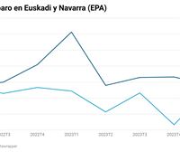 La tasa de paro baja al 8,11 % en la CAV y al 7,42 % en Navarra en el segundo trimestre