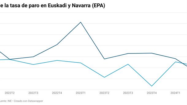 Evolución de la tasa de paro en Euskadi y Navarra. Foto: EFE.