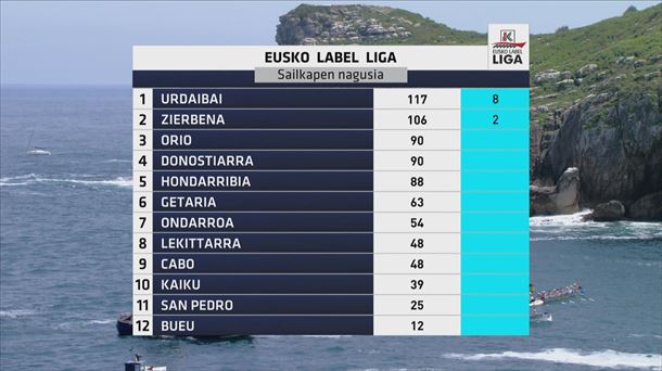 Clasificación general de la Liga Eusko Label