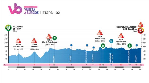 2024ko Burgosko Itzuliko bigarren etaparen profila. Irudia: vueltaburgos.com