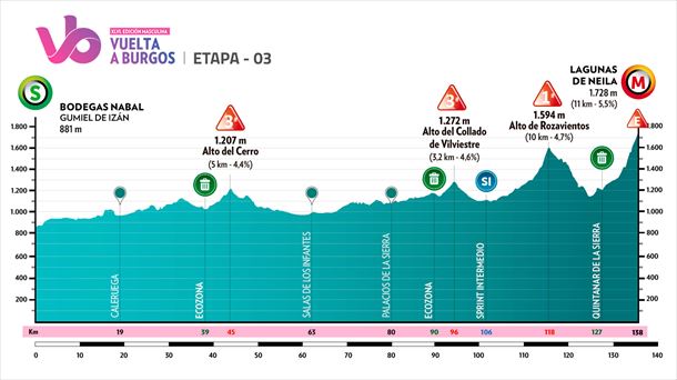 2024ko Burgosko Itzuliko hirugarren etaparen profila. Irudia: vueltaburgos.com
