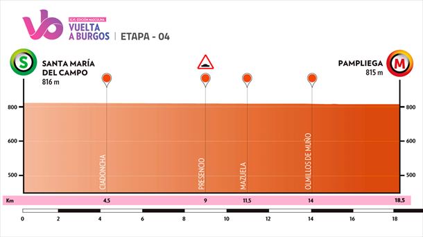 2024ko Burgosko Itzuliko laugarren etaparen profila. Irudia: vueltaburgos.com