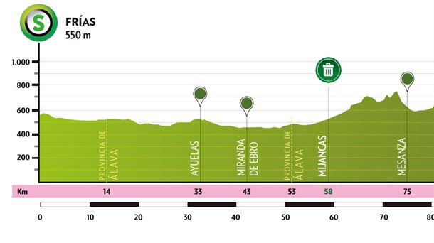 Burgosko Itzuliko bosgarren etaparen profila. Irudia: vueltaburgos.com