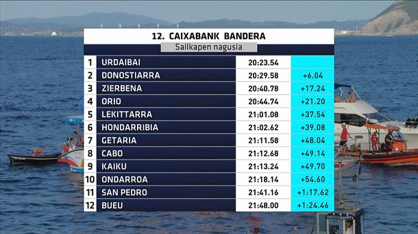 Caixabank Banderako sailkapena