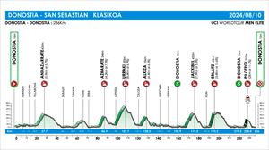 2024ko Donostiako Klasikoa: ibilbidea, profila eta ordutegia