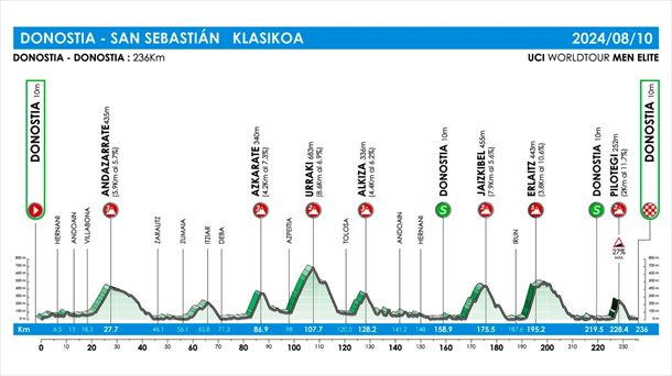 2024ko Donostiako Klasikoaren profila. Irudia: klasikoa.eus.