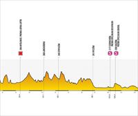 Perfiles y recorridos de las etapas del Tour de Polonia 2024