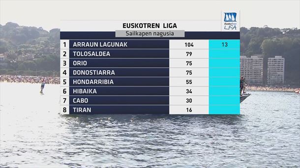 Clasificación de la Liga Euskotren.