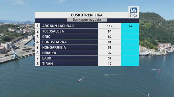 Clasificación de la Liga Euskotren.