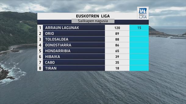 Euskotren Ligako sailkapena Zarauzko lehen jardunaldiaren ondoren.