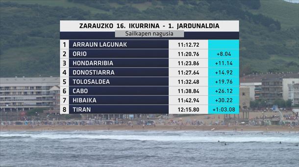 Clasificación de la primera jornada de Zarautz.