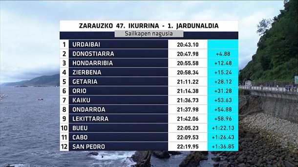 Tiempos de la 1ª jornada de la Ikurriña de Zarautz