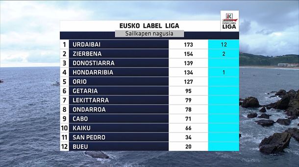 Clasificación de la Eusko Label Liga