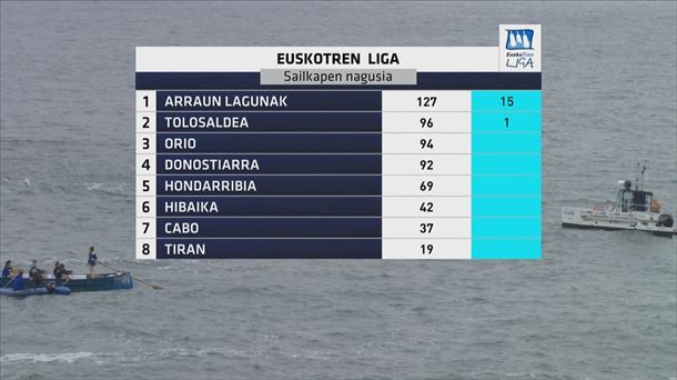 Clasificación general de la Euskotren Liga. Foto: EITB Media