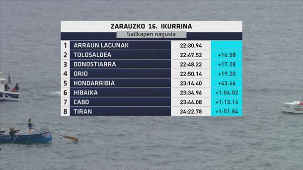 Clasificación de la 2ª jornada de la IKurriña de Zarautz. Foto: EITB Media