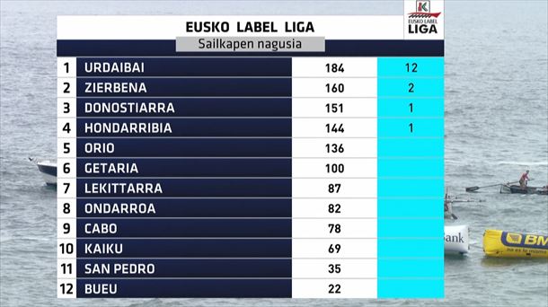 Clasificación de la Liga Eusko Label