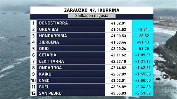 Tiempos globales de la Ikurriña de Zarautz