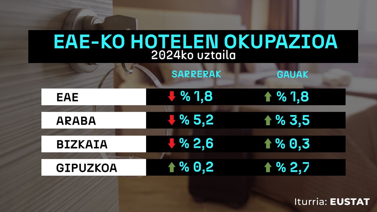 Establezimendu Turistikoen Inkestako datuak. Argazkia: EITB Media.