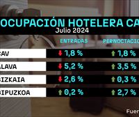 Julio finaliza con más pernoctaciones, pero menos entradas de turistas en los hoteles