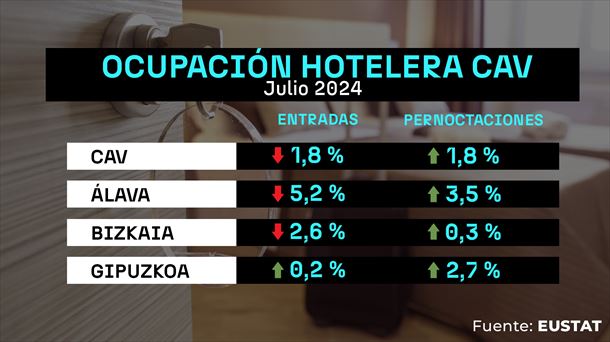 Datos de la encuesta de establecimientos turísticos. Foto: EITB Media.