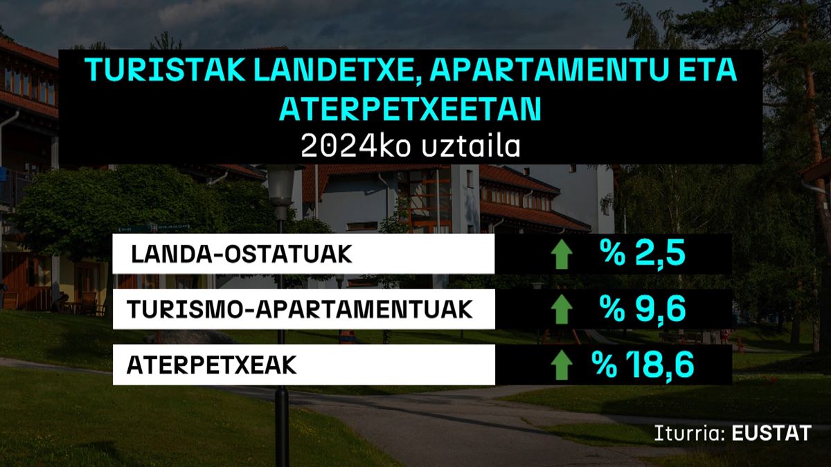 Turistak landetxe, apartamentu eta landetxeetan 2024ko uztailean