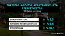 Turistak landetxe, apartamentu eta landetxeetan 2024ko uztailean