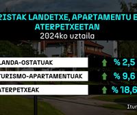 Turismo sektoreak gora egin du orokorrean uztailean EAEn