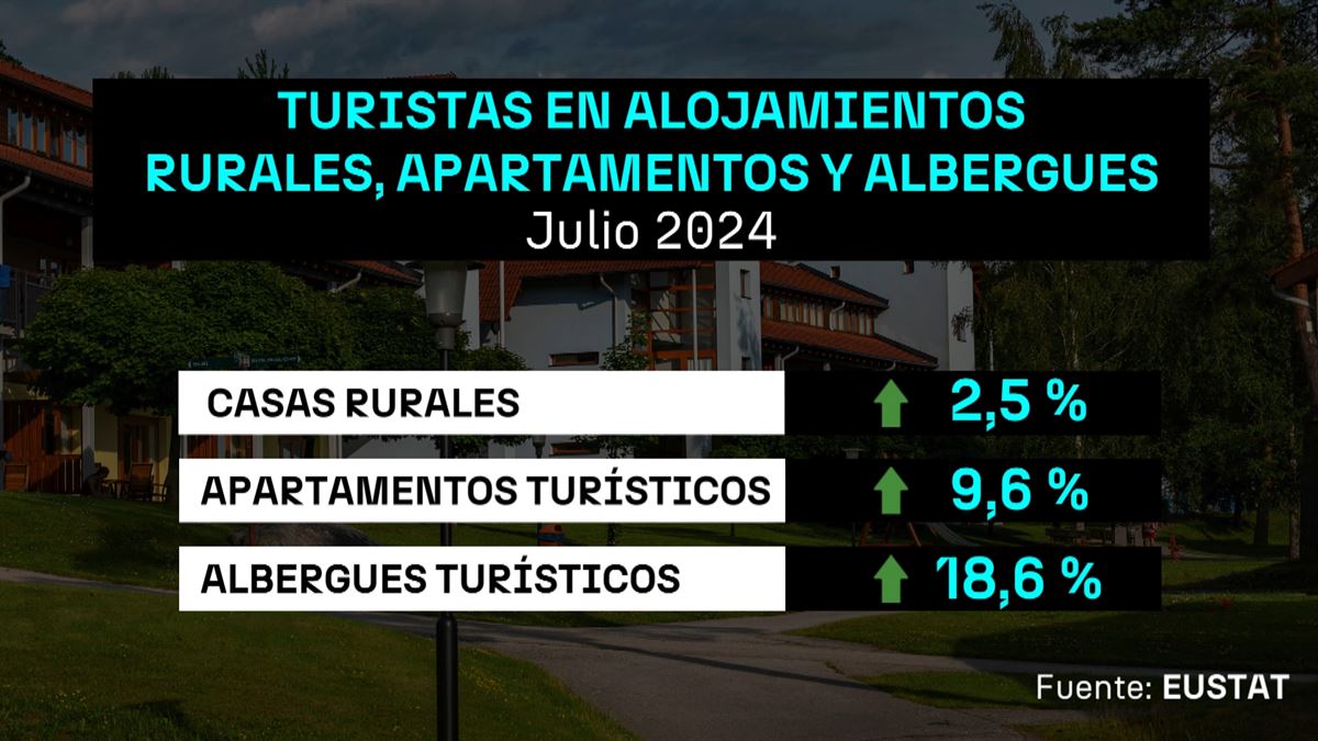 Incremento de turistas en alojamientos rurales, apartamentos y albergues en julio de 2024