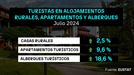 Incremento de turistas en alojamientos rurales, apartamentos y albergues&#8230;