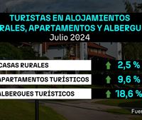 Notable incremento del sector turístico en julio en la CAV