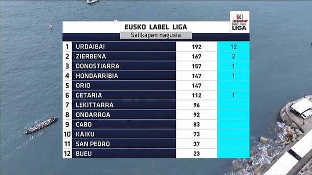 Clasificación general de la Liga Eusko Label. Foto: EITB Media