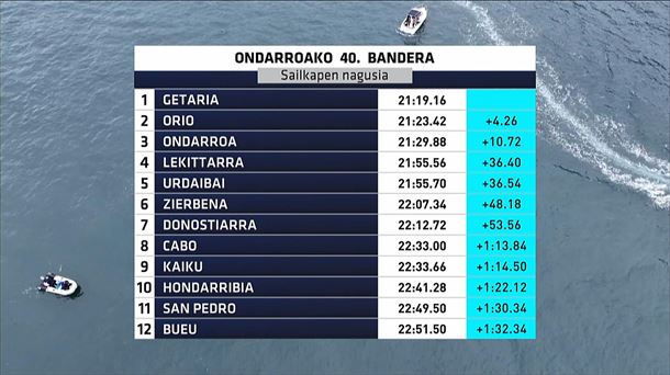 Clasificación de la Bandera de ONdarroa. Foto: EITB Media