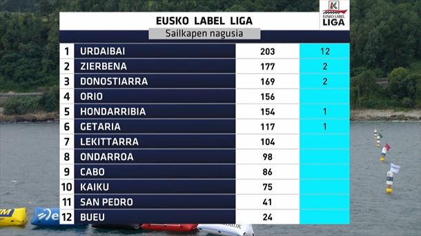 Clasificación de la Liga Eusko Label