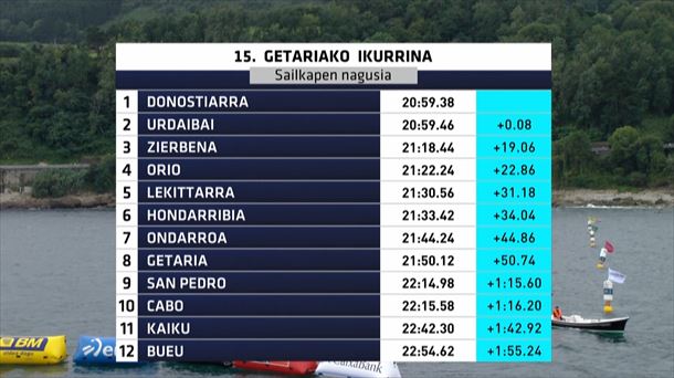 Tiempos de la Ikurriña de Getaria