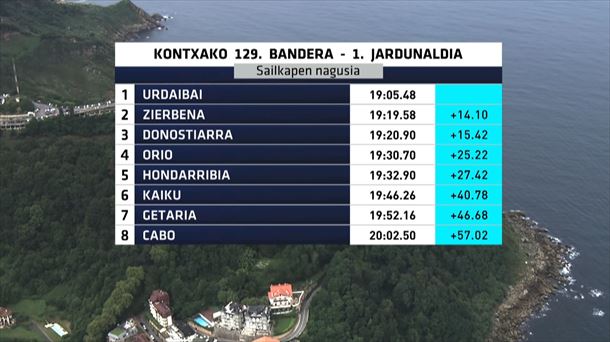 Tiempos de la 1ª jornada de la Bandera de La Concha. Imagen: EITB Media.