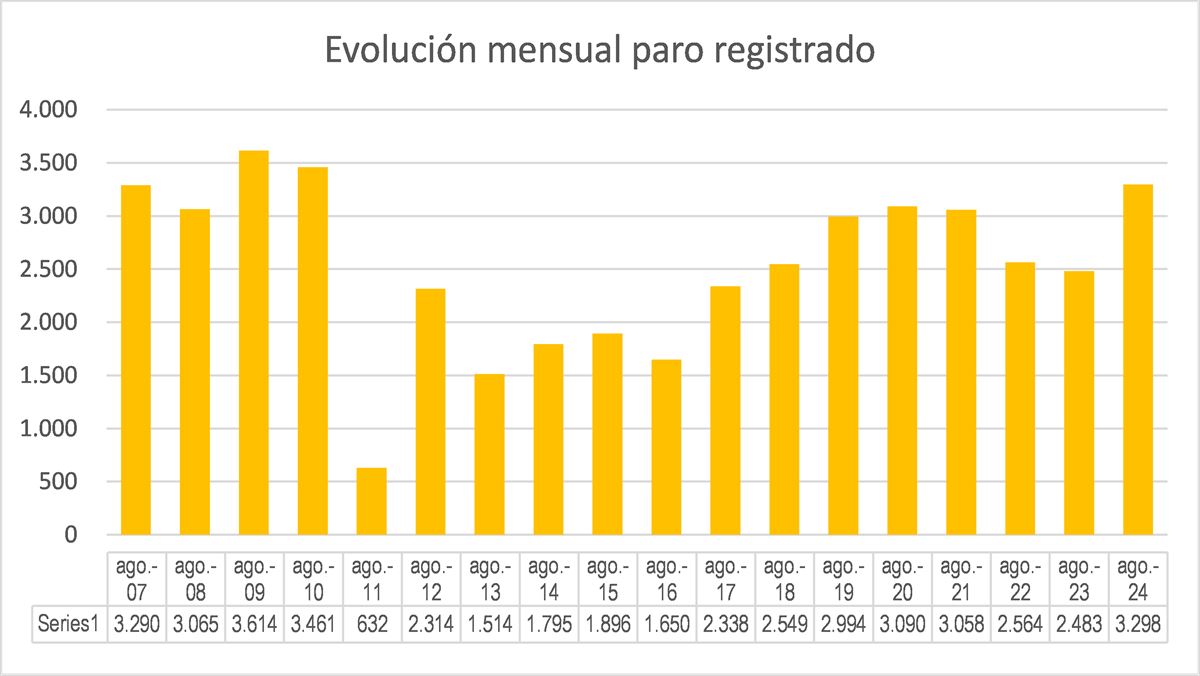 Evolución del paro en agosto, los últimos años. Foto: Lanbide.